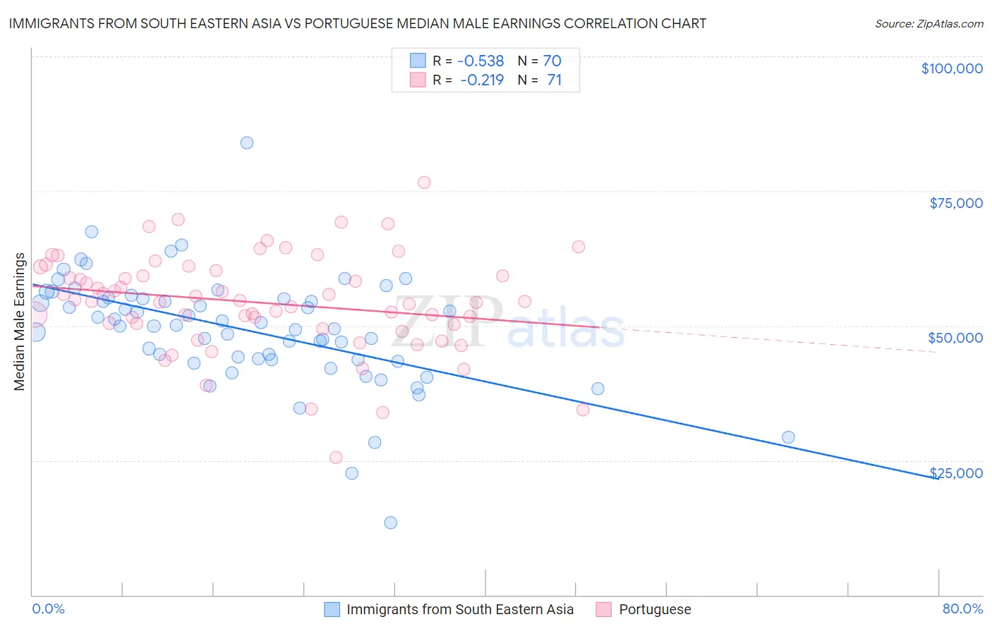Immigrants from South Eastern Asia vs Portuguese Median Male Earnings