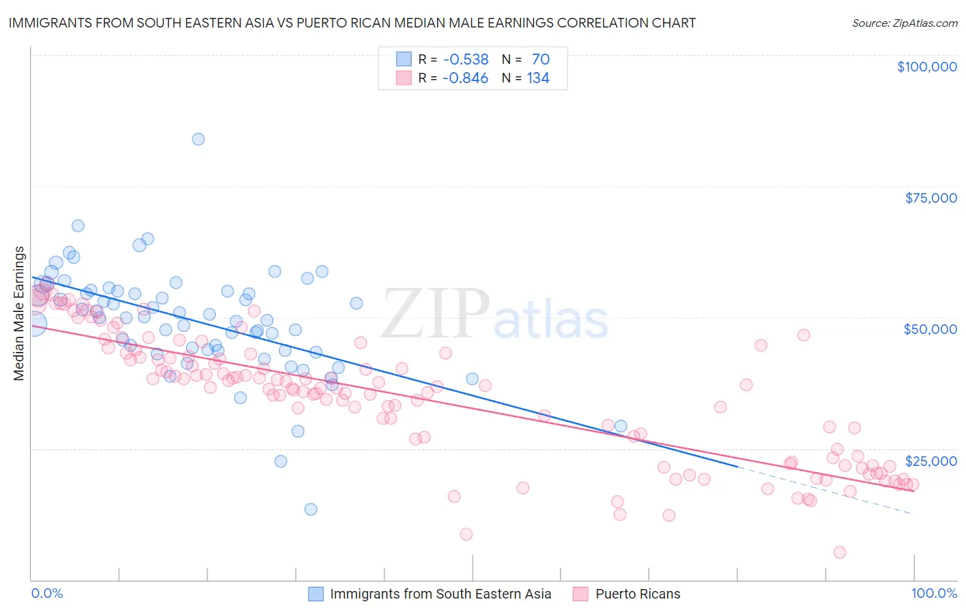Immigrants from South Eastern Asia vs Puerto Rican Median Male Earnings