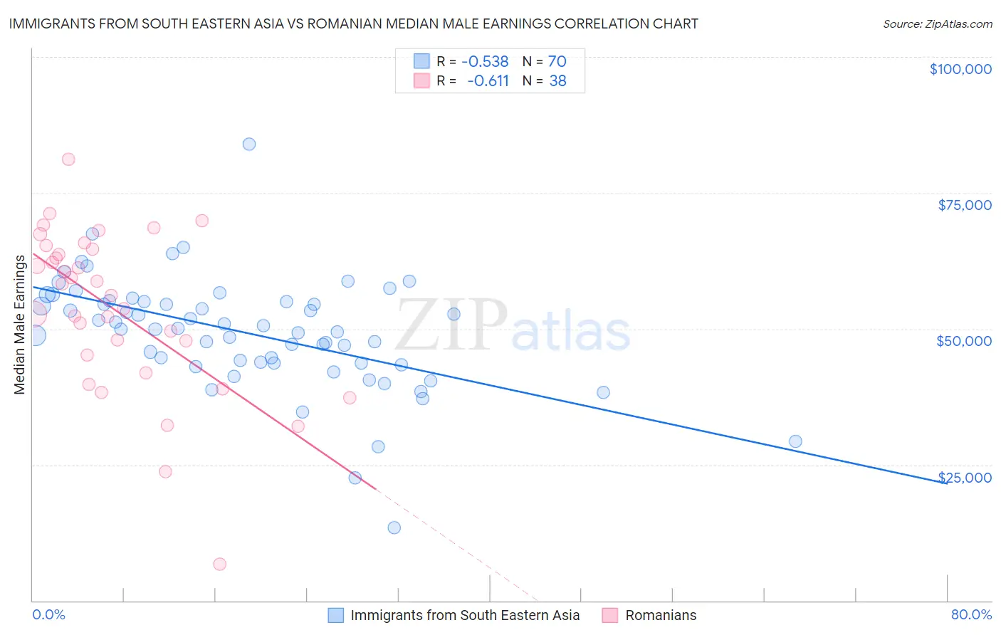 Immigrants from South Eastern Asia vs Romanian Median Male Earnings
