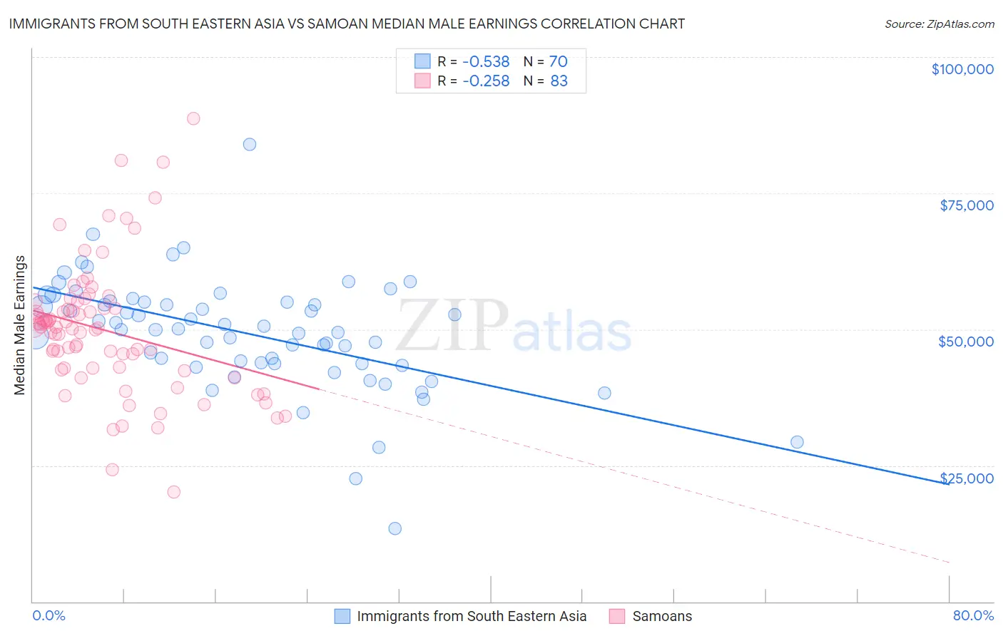Immigrants from South Eastern Asia vs Samoan Median Male Earnings