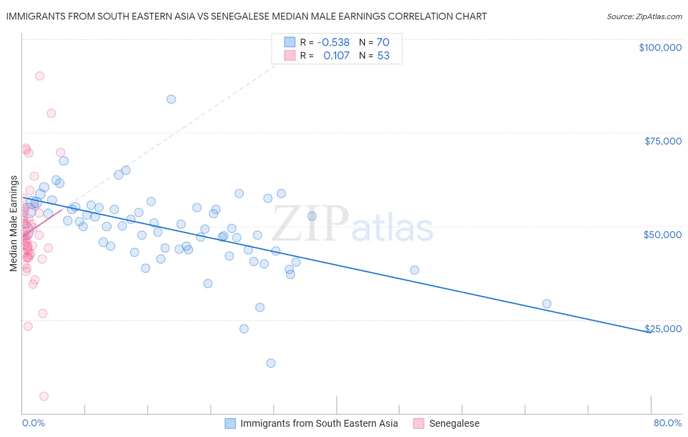 Immigrants from South Eastern Asia vs Senegalese Median Male Earnings