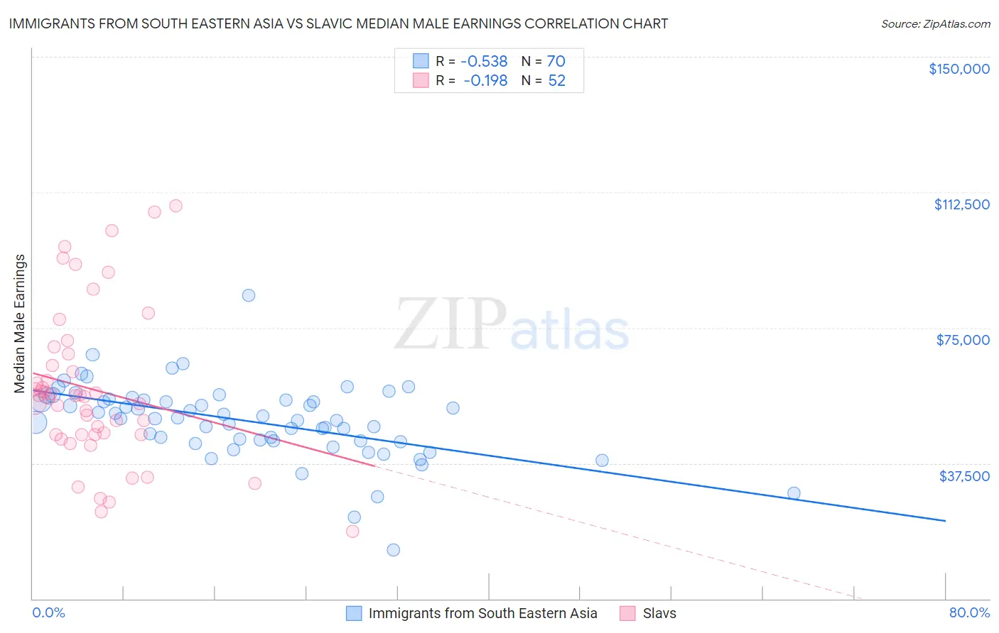 Immigrants from South Eastern Asia vs Slavic Median Male Earnings