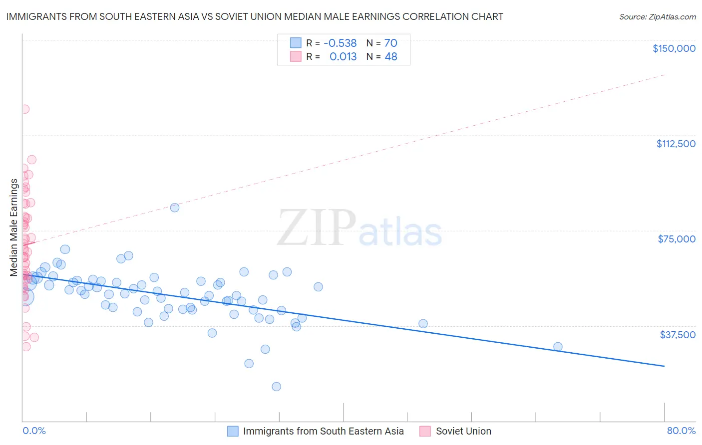 Immigrants from South Eastern Asia vs Soviet Union Median Male Earnings