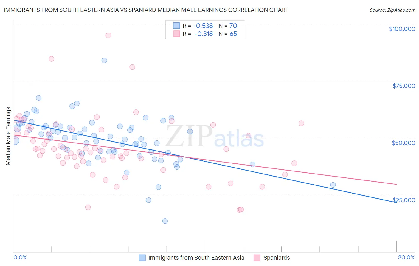 Immigrants from South Eastern Asia vs Spaniard Median Male Earnings