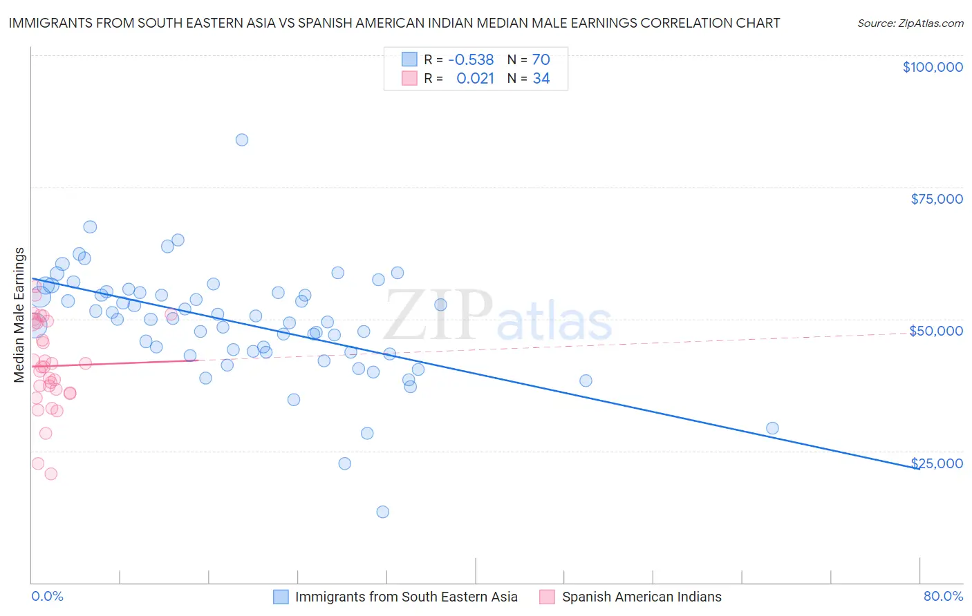 Immigrants from South Eastern Asia vs Spanish American Indian Median Male Earnings