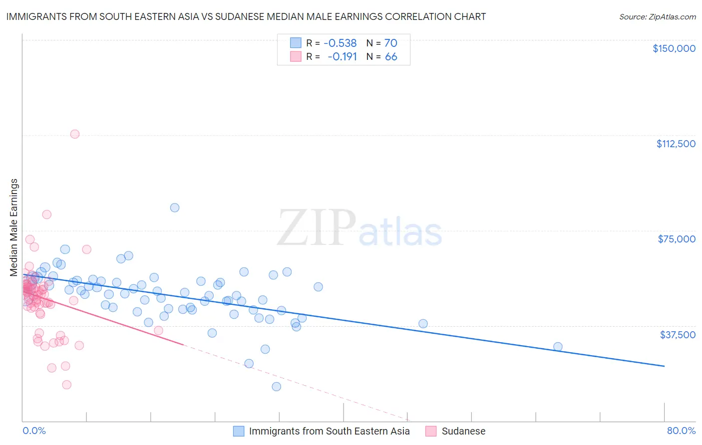 Immigrants from South Eastern Asia vs Sudanese Median Male Earnings
