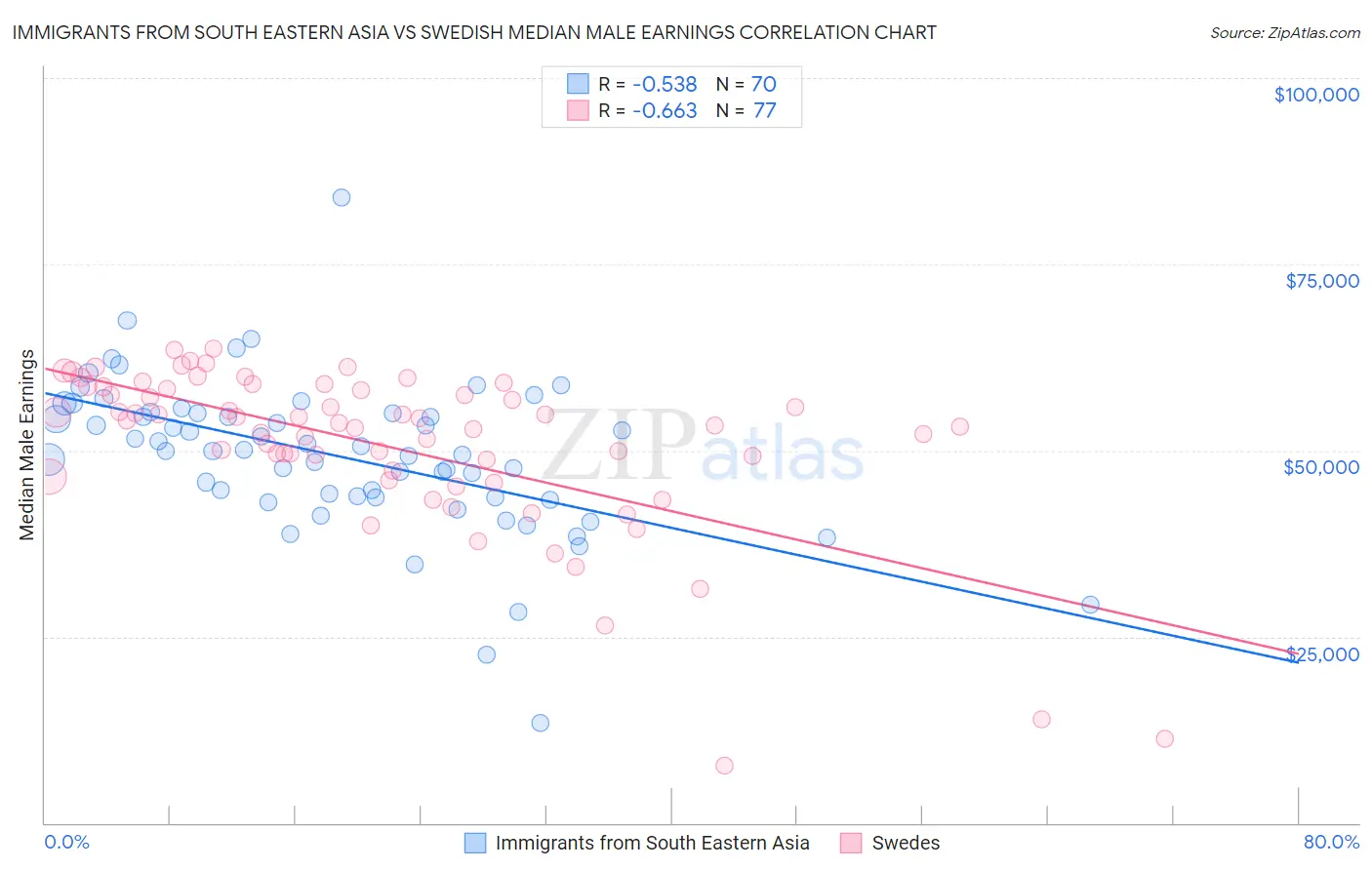Immigrants from South Eastern Asia vs Swedish Median Male Earnings