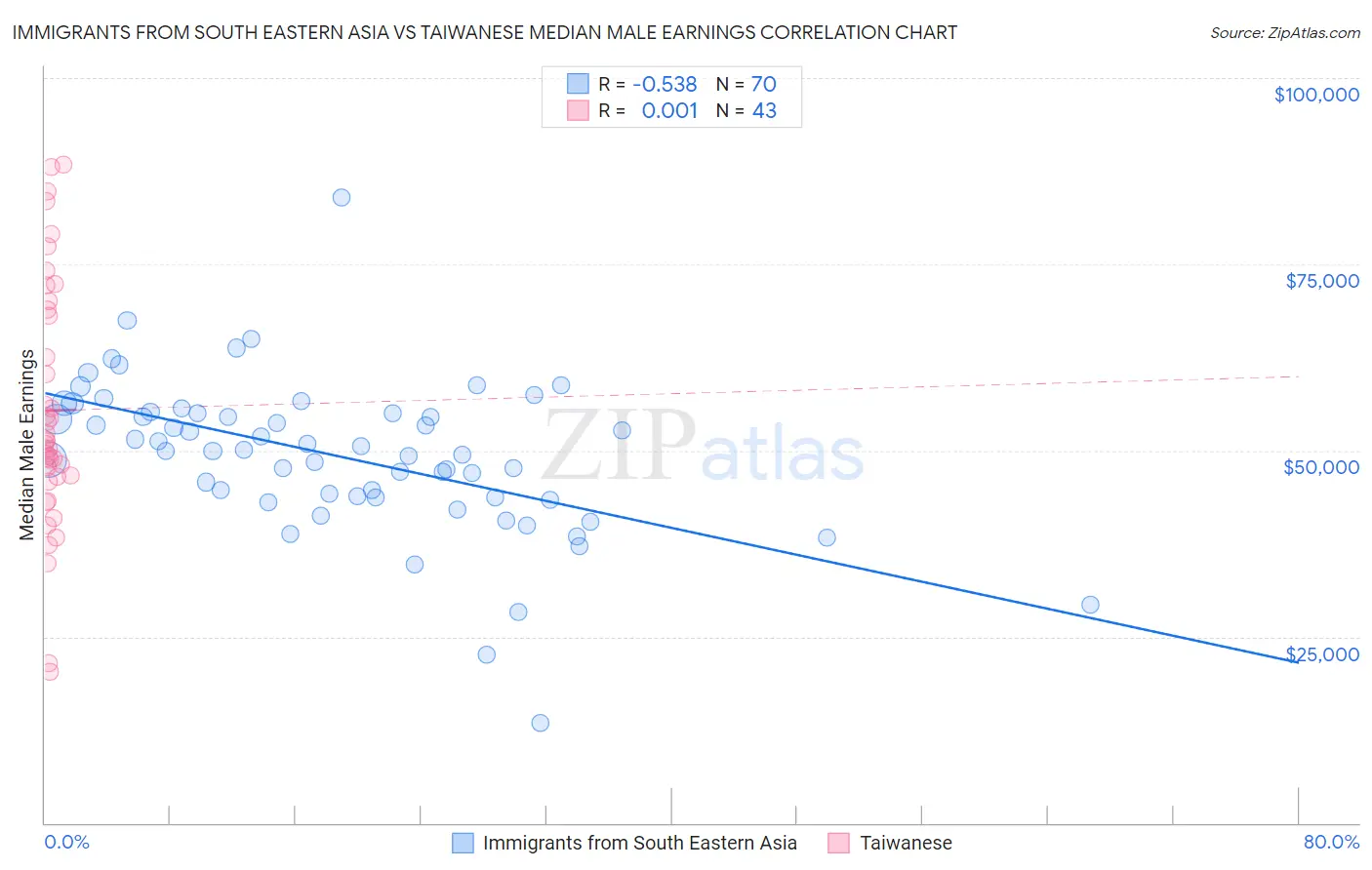 Immigrants from South Eastern Asia vs Taiwanese Median Male Earnings