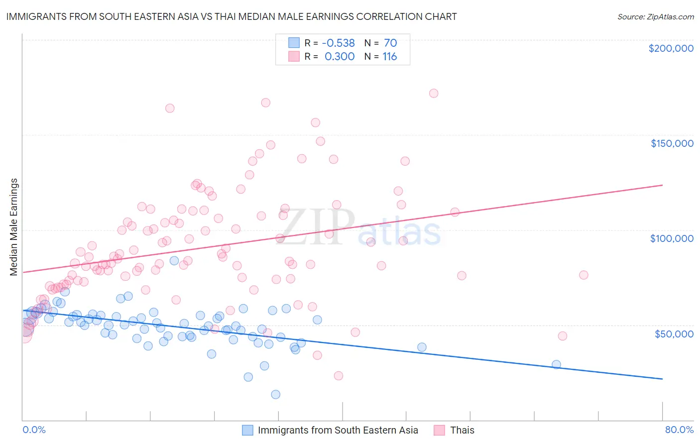 Immigrants from South Eastern Asia vs Thai Median Male Earnings