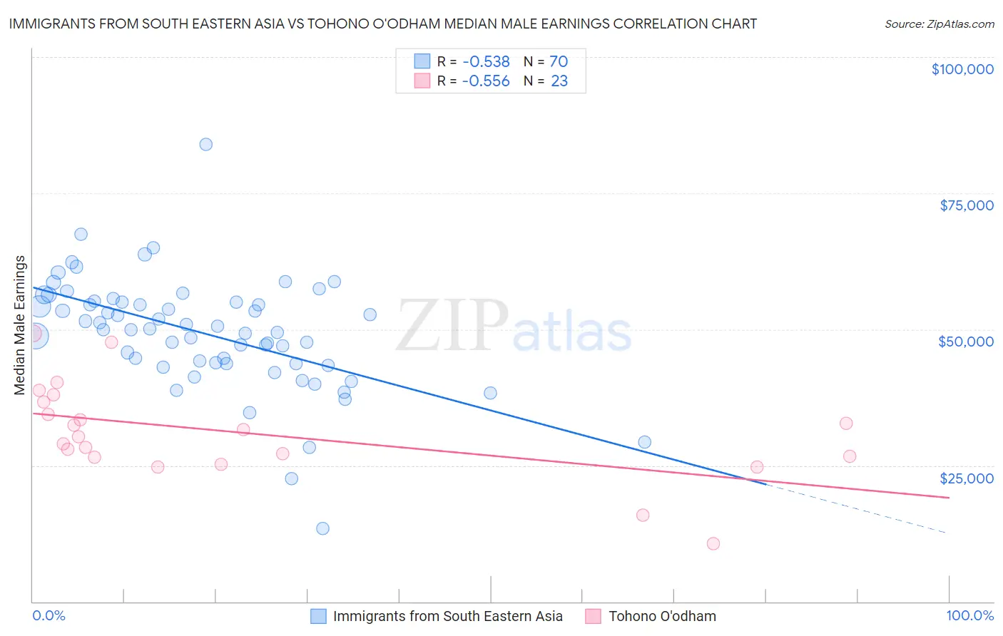 Immigrants from South Eastern Asia vs Tohono O'odham Median Male Earnings