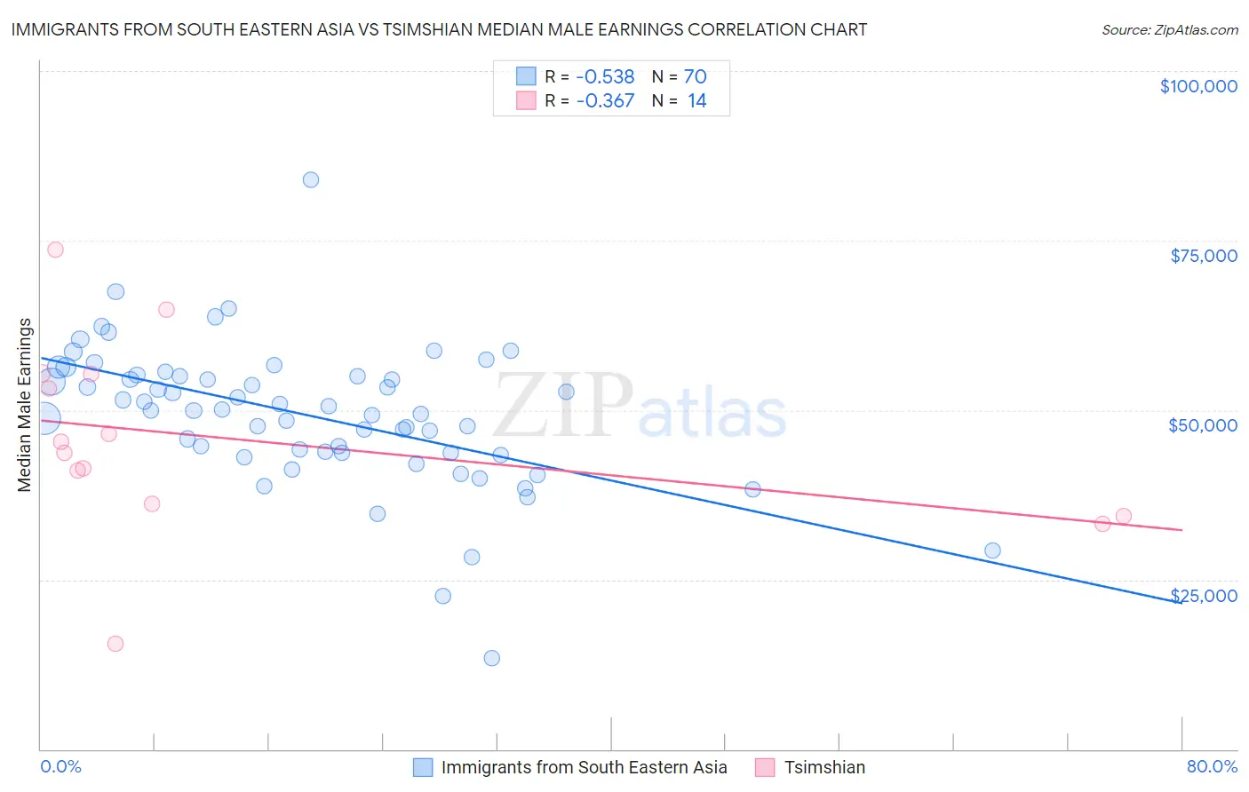 Immigrants from South Eastern Asia vs Tsimshian Median Male Earnings