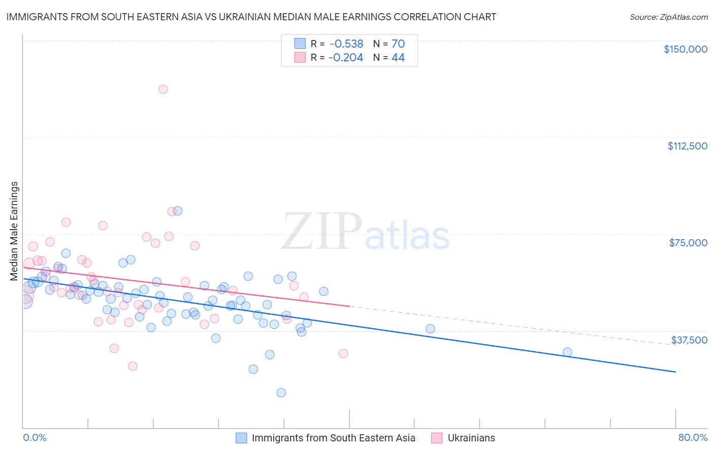 Immigrants from South Eastern Asia vs Ukrainian Median Male Earnings