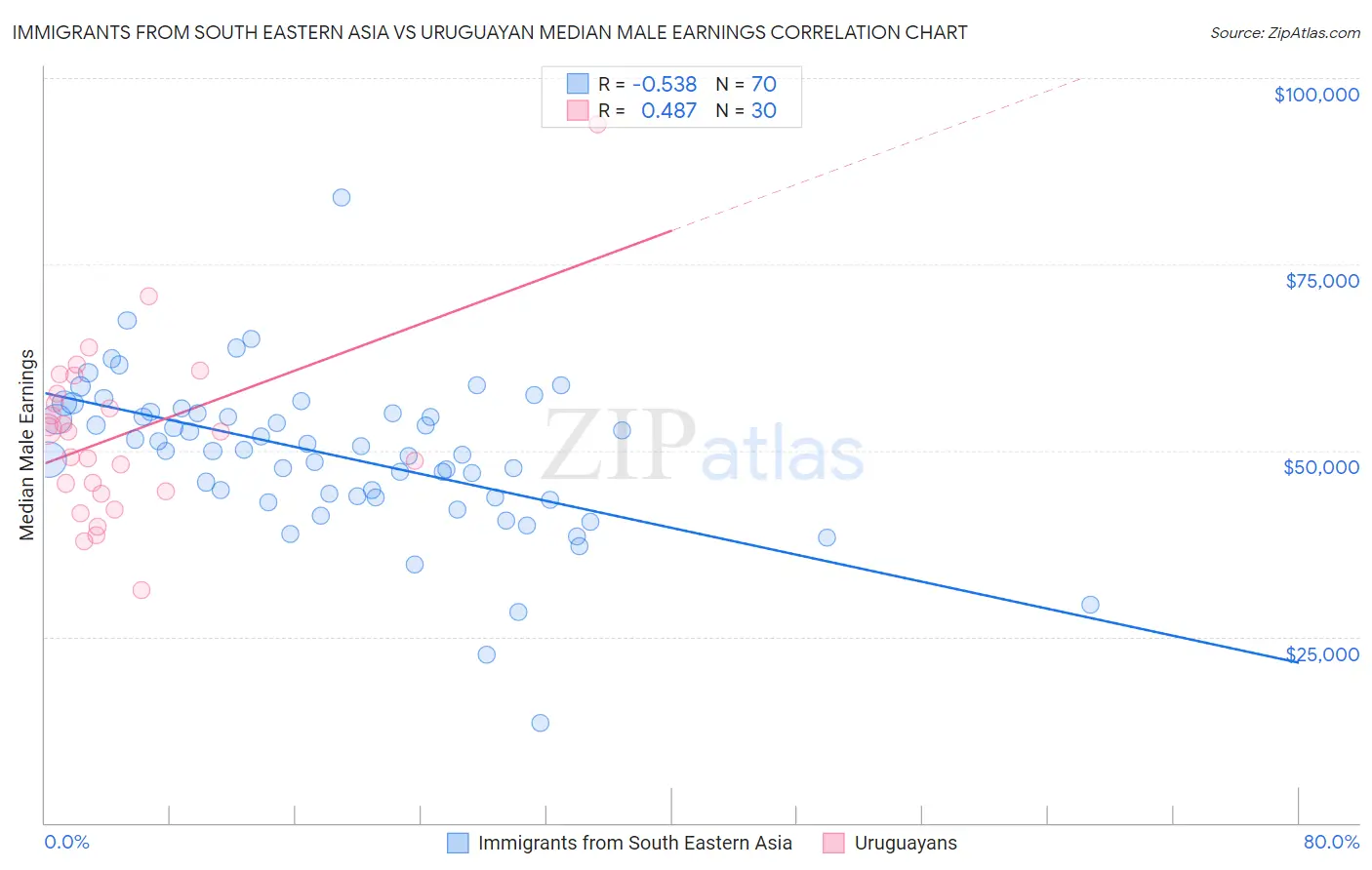 Immigrants from South Eastern Asia vs Uruguayan Median Male Earnings