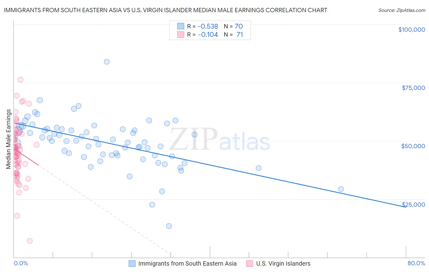 Immigrants from South Eastern Asia vs U.S. Virgin Islander Median Male Earnings