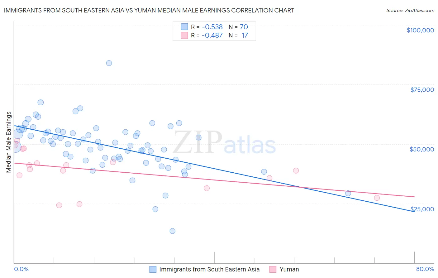 Immigrants from South Eastern Asia vs Yuman Median Male Earnings