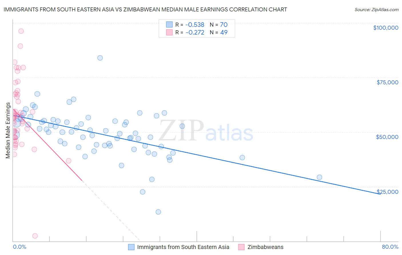 Immigrants from South Eastern Asia vs Zimbabwean Median Male Earnings