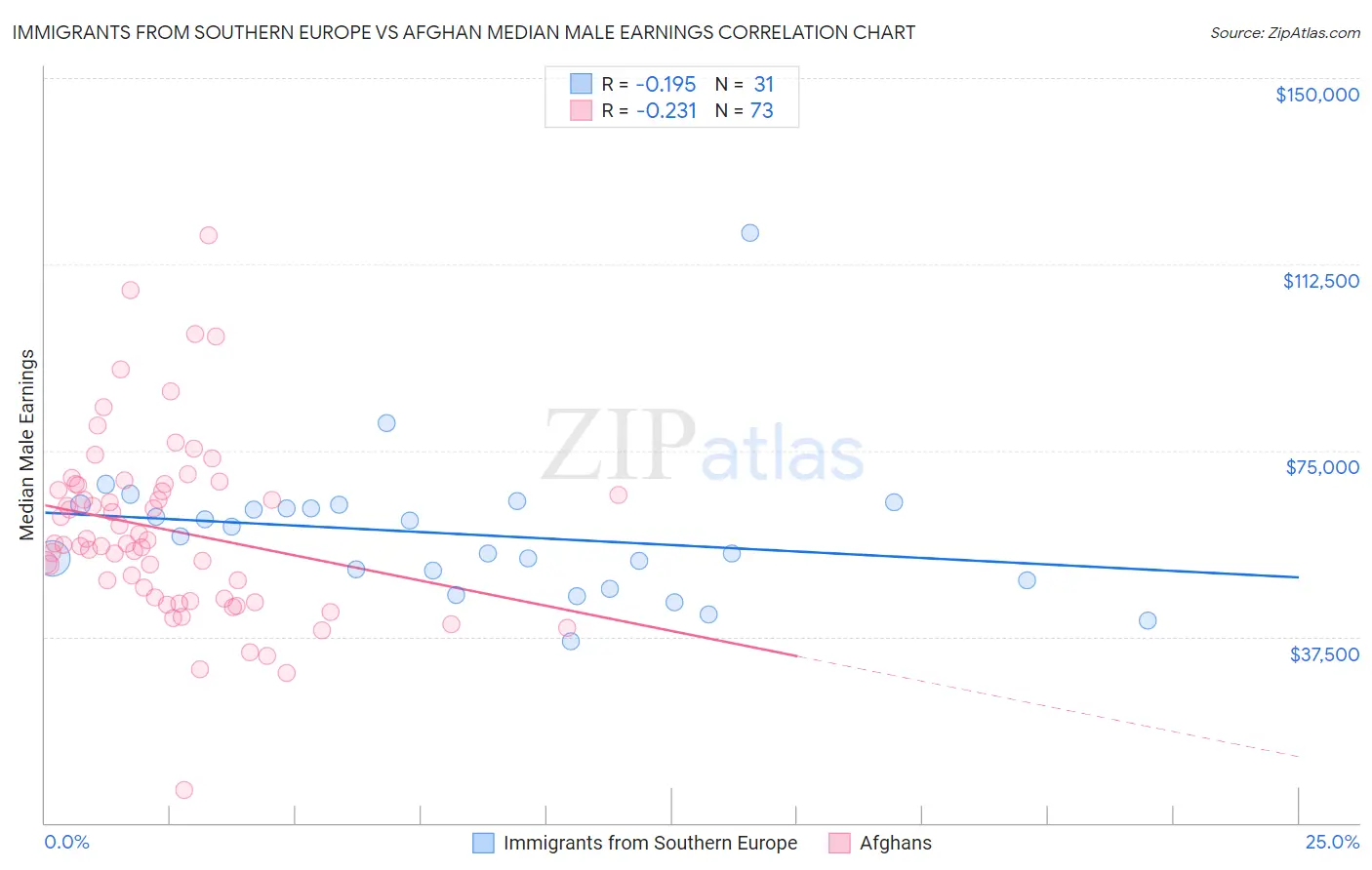Immigrants from Southern Europe vs Afghan Median Male Earnings