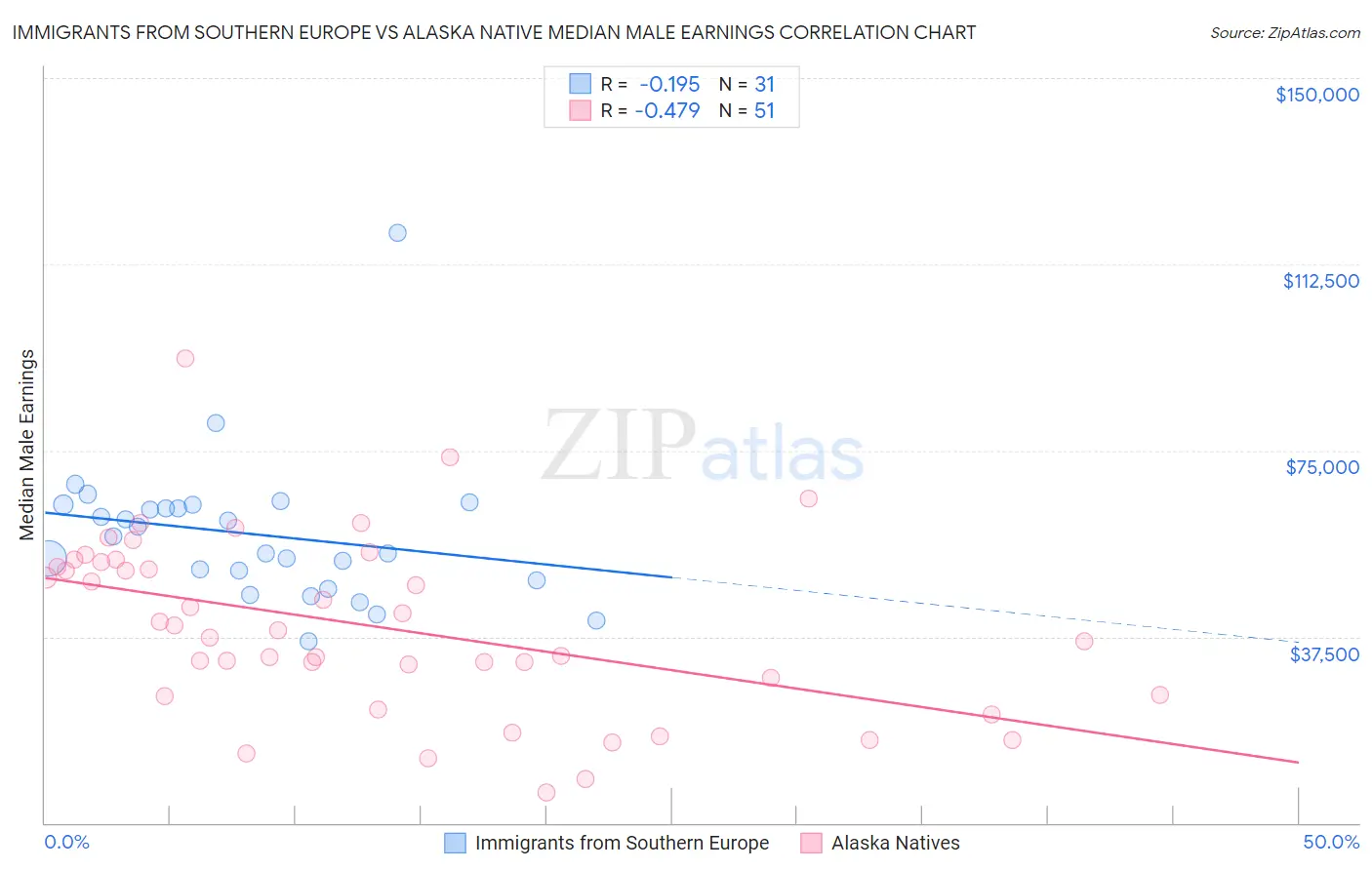Immigrants from Southern Europe vs Alaska Native Median Male Earnings
