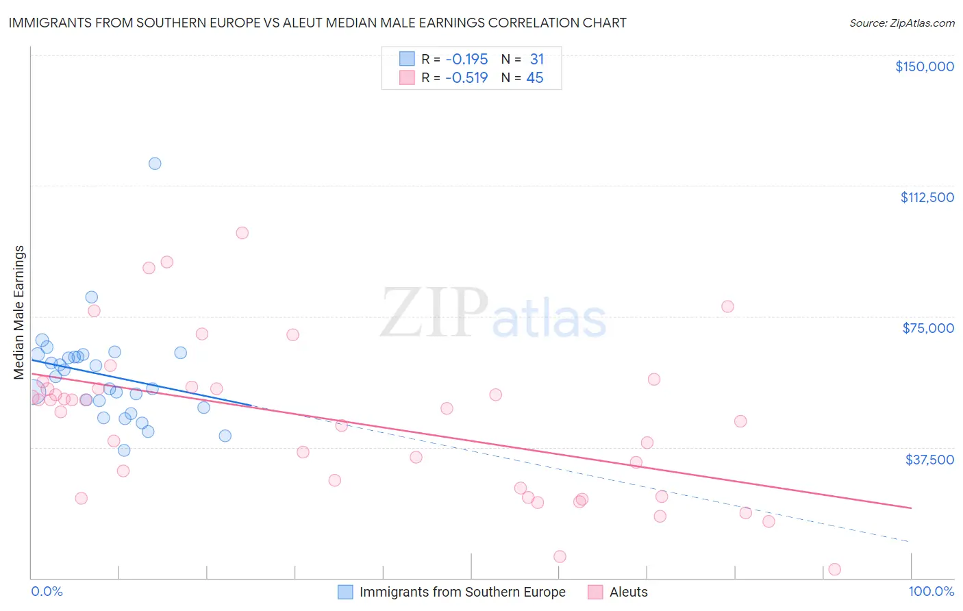 Immigrants from Southern Europe vs Aleut Median Male Earnings