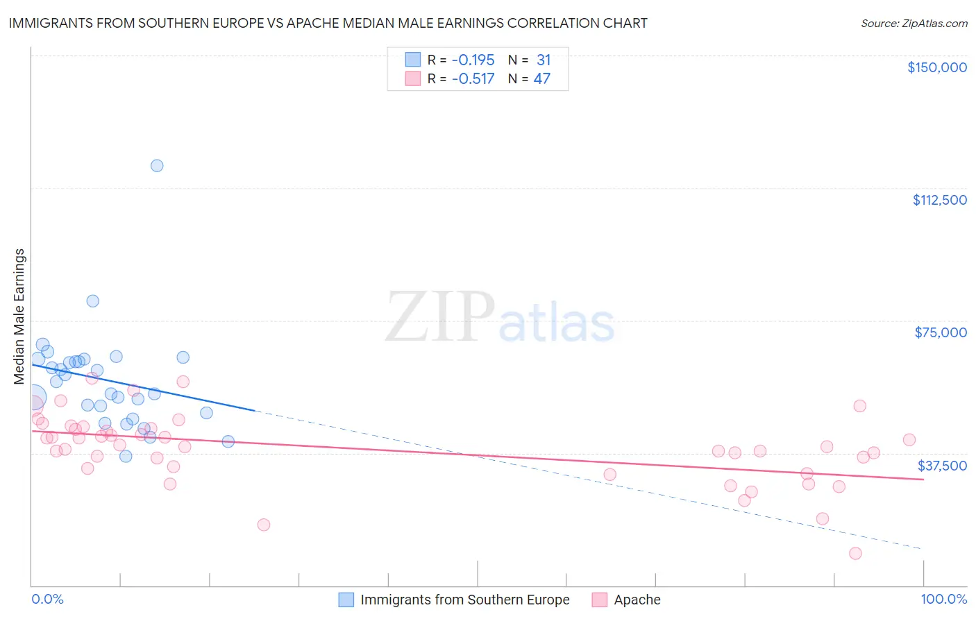 Immigrants from Southern Europe vs Apache Median Male Earnings