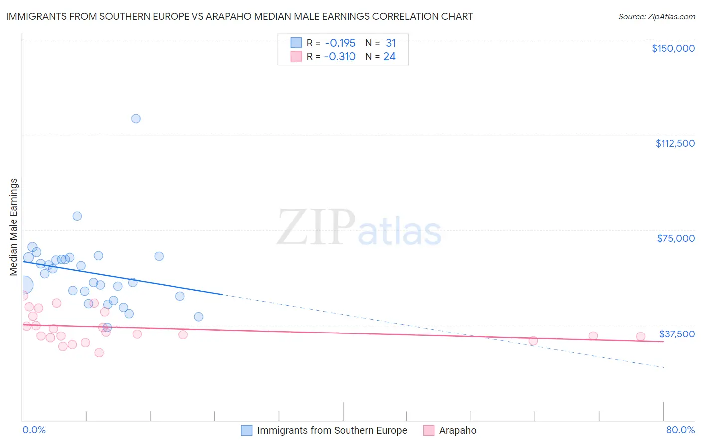 Immigrants from Southern Europe vs Arapaho Median Male Earnings