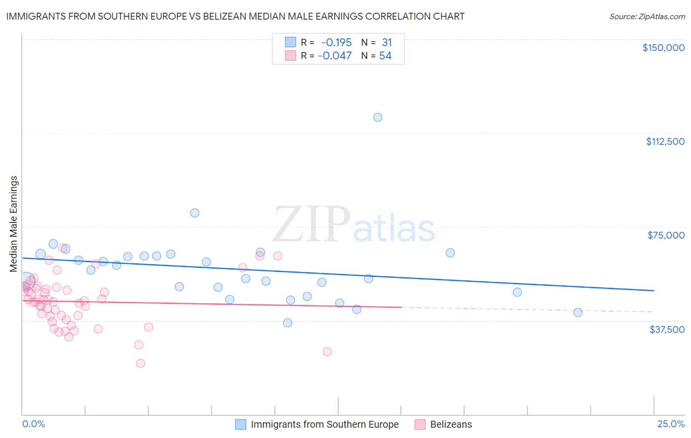 Immigrants from Southern Europe vs Belizean Median Male Earnings