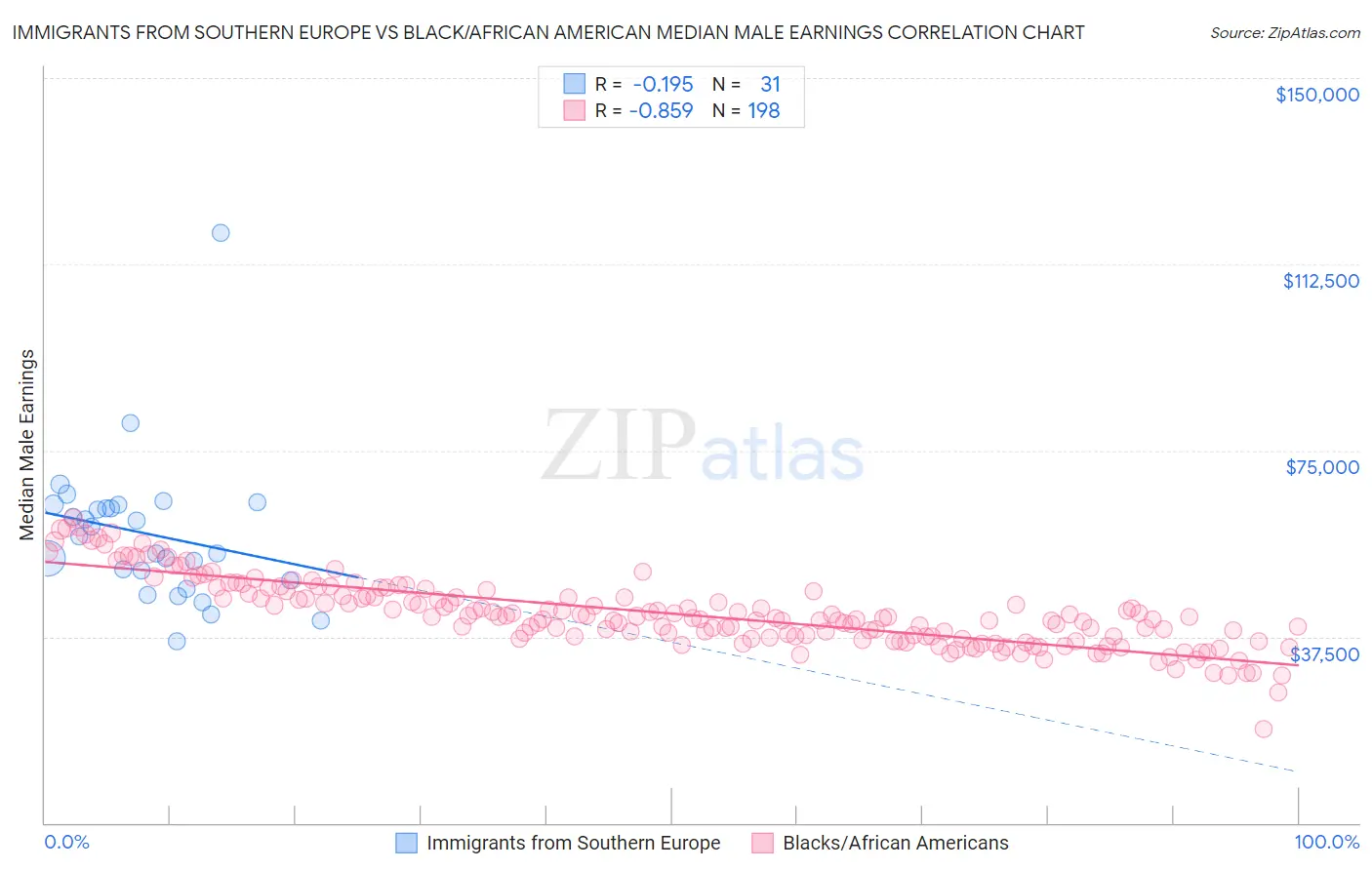 Immigrants from Southern Europe vs Black/African American Median Male Earnings