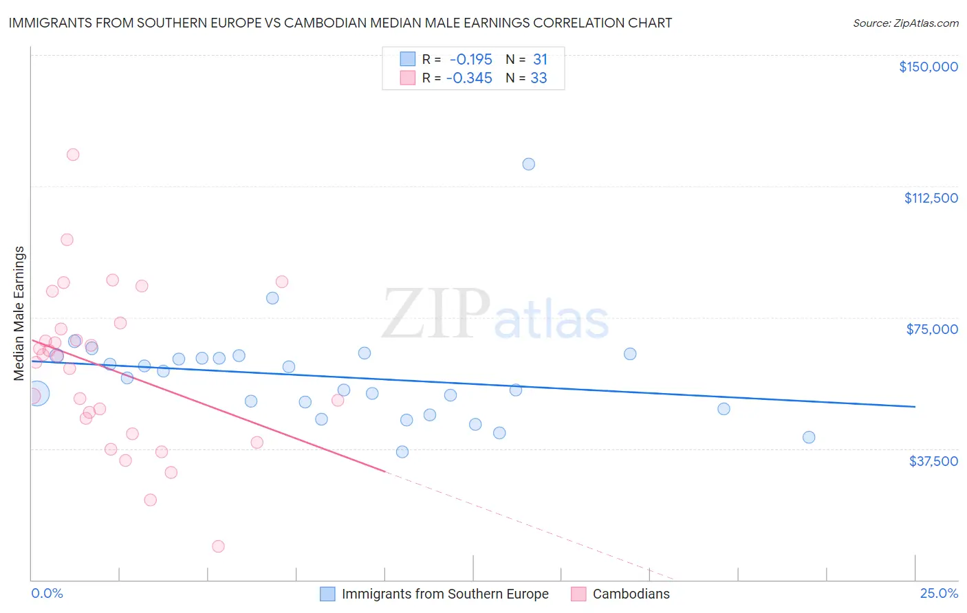 Immigrants from Southern Europe vs Cambodian Median Male Earnings