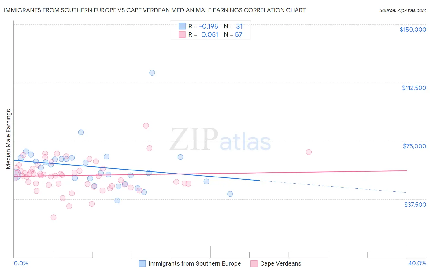 Immigrants from Southern Europe vs Cape Verdean Median Male Earnings