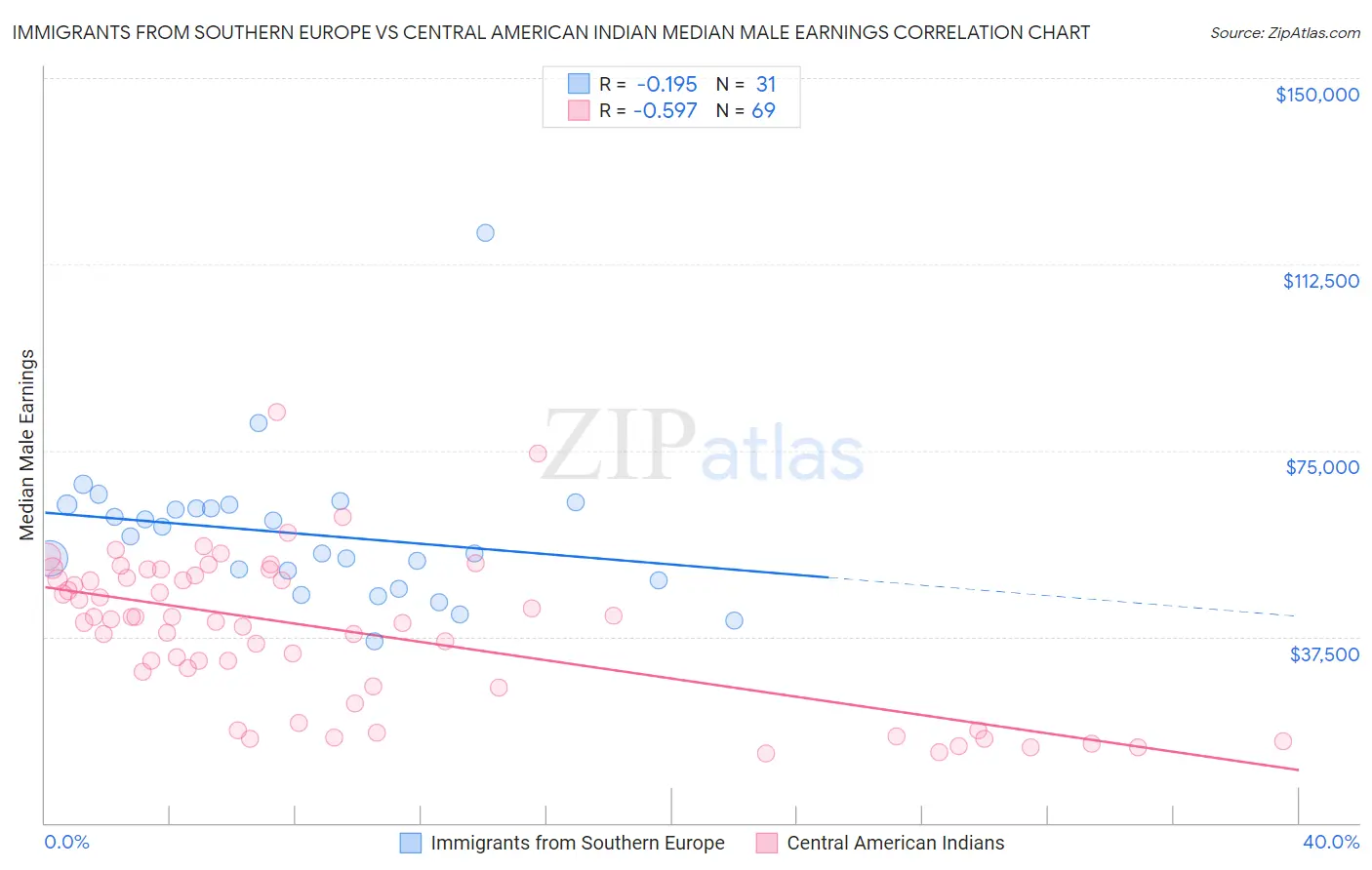 Immigrants from Southern Europe vs Central American Indian Median Male Earnings