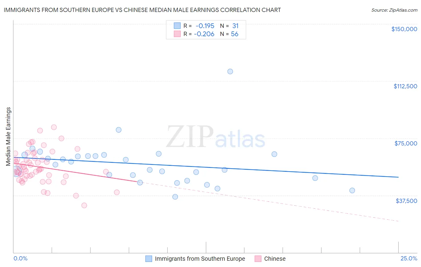 Immigrants from Southern Europe vs Chinese Median Male Earnings