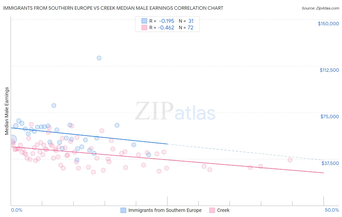 Immigrants from Southern Europe vs Creek Median Male Earnings