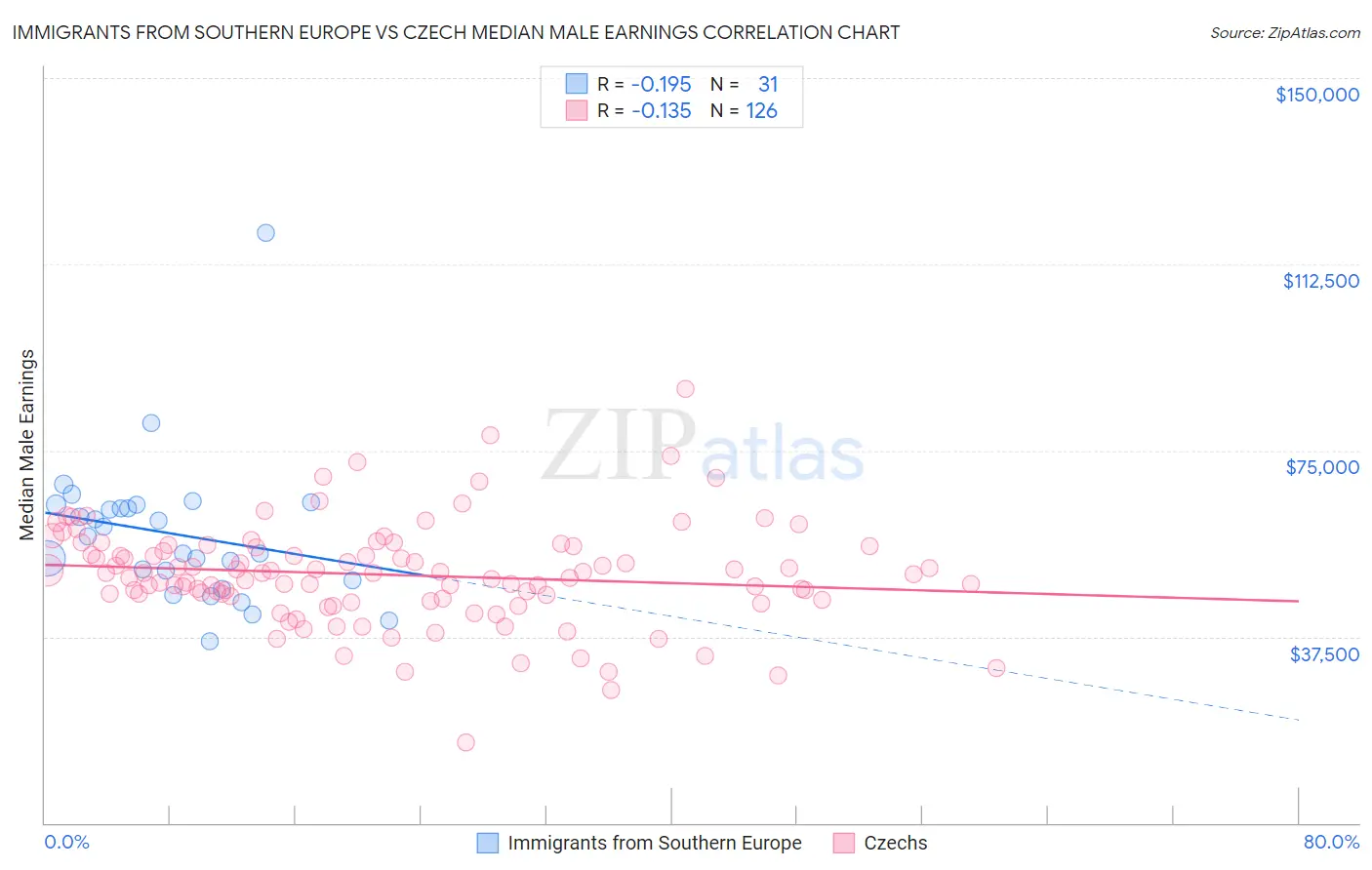 Immigrants from Southern Europe vs Czech Median Male Earnings