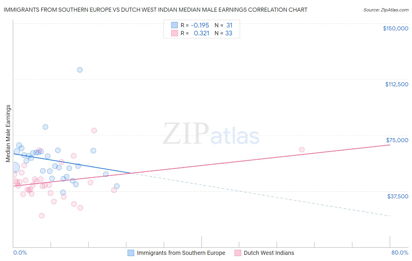 Immigrants from Southern Europe vs Dutch West Indian Median Male Earnings