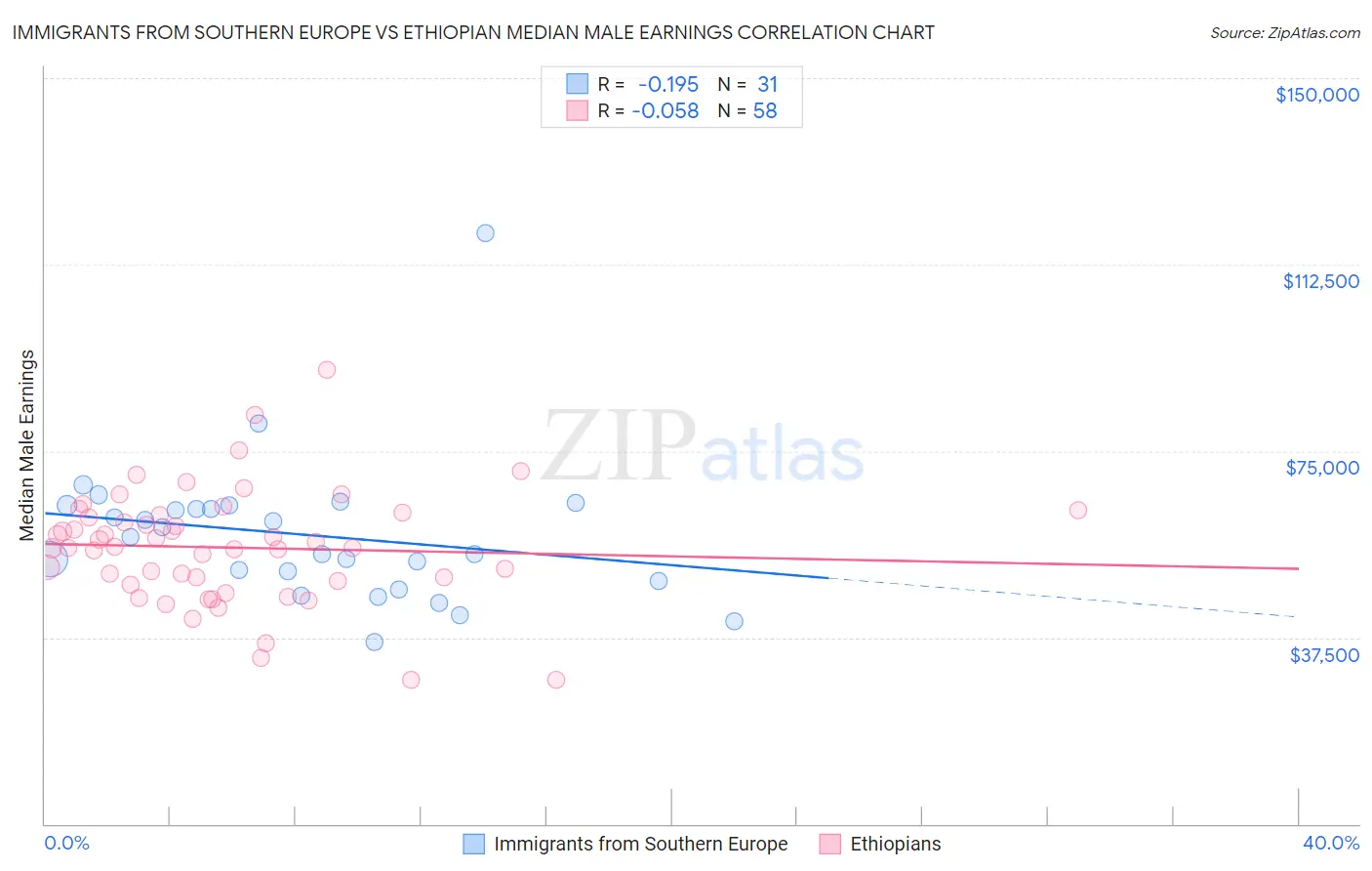 Immigrants from Southern Europe vs Ethiopian Median Male Earnings