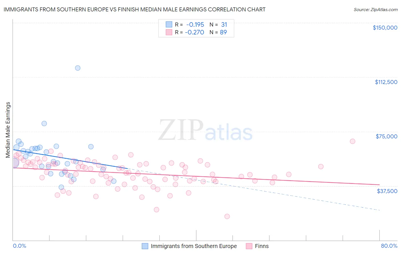 Immigrants from Southern Europe vs Finnish Median Male Earnings