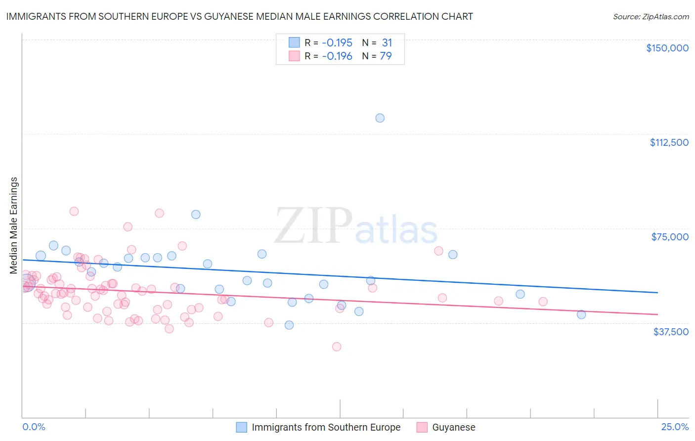Immigrants from Southern Europe vs Guyanese Median Male Earnings