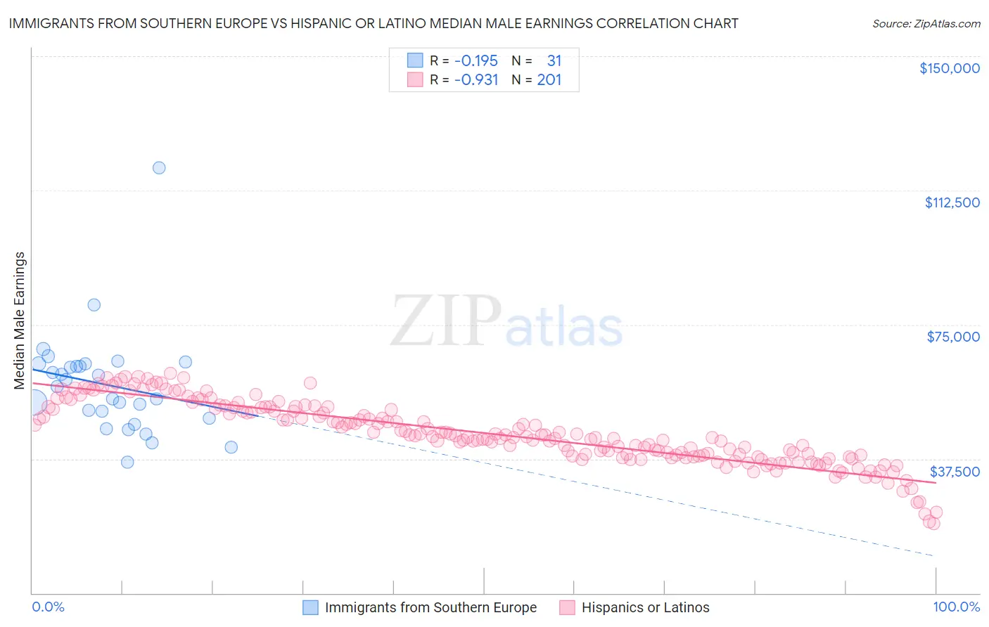 Immigrants from Southern Europe vs Hispanic or Latino Median Male Earnings