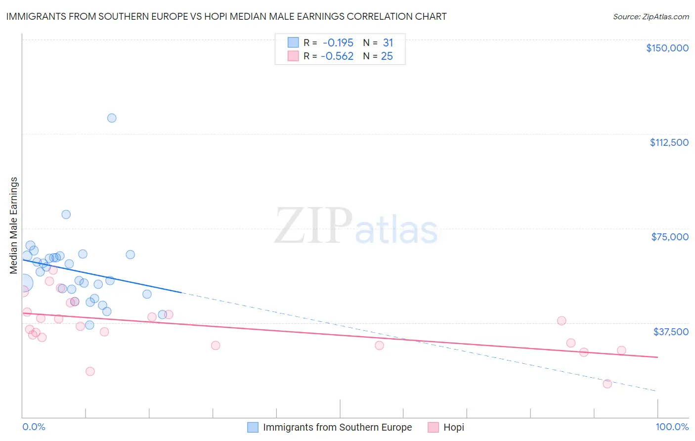 Immigrants from Southern Europe vs Hopi Median Male Earnings