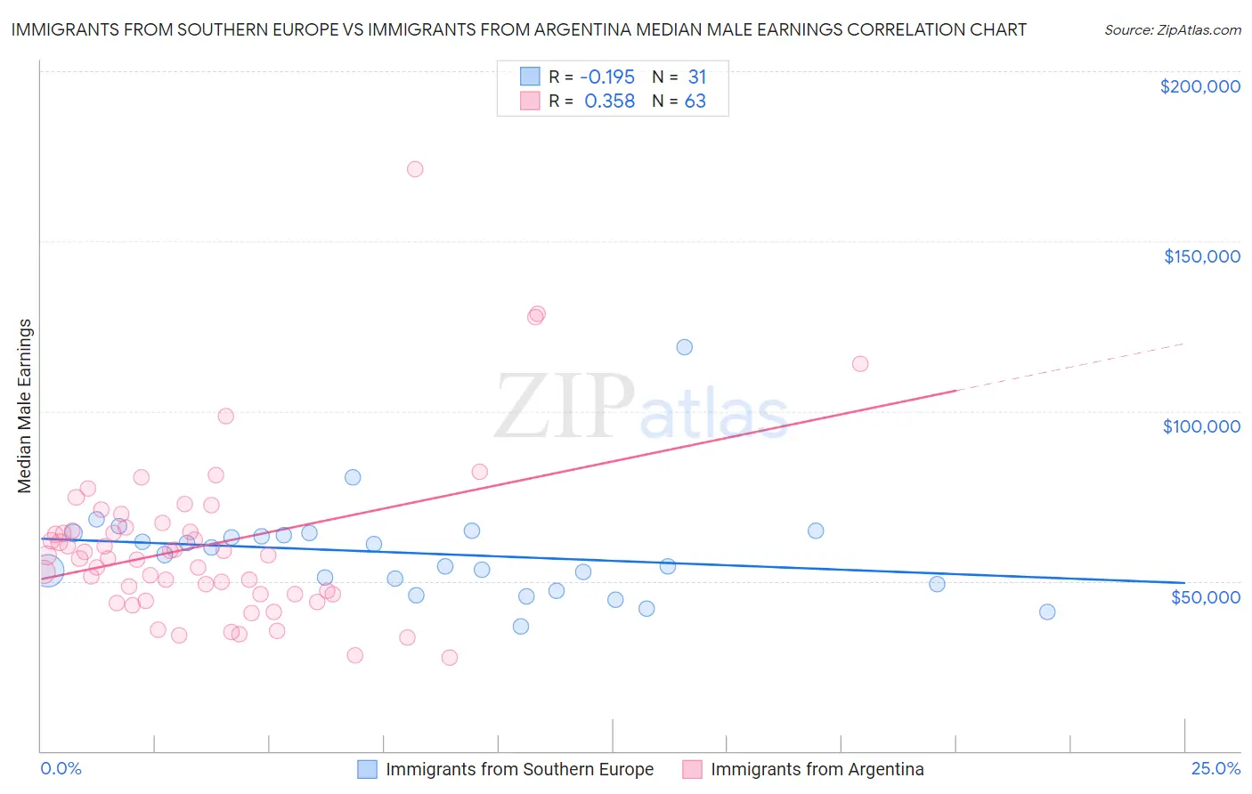 Immigrants from Southern Europe vs Immigrants from Argentina Median Male Earnings