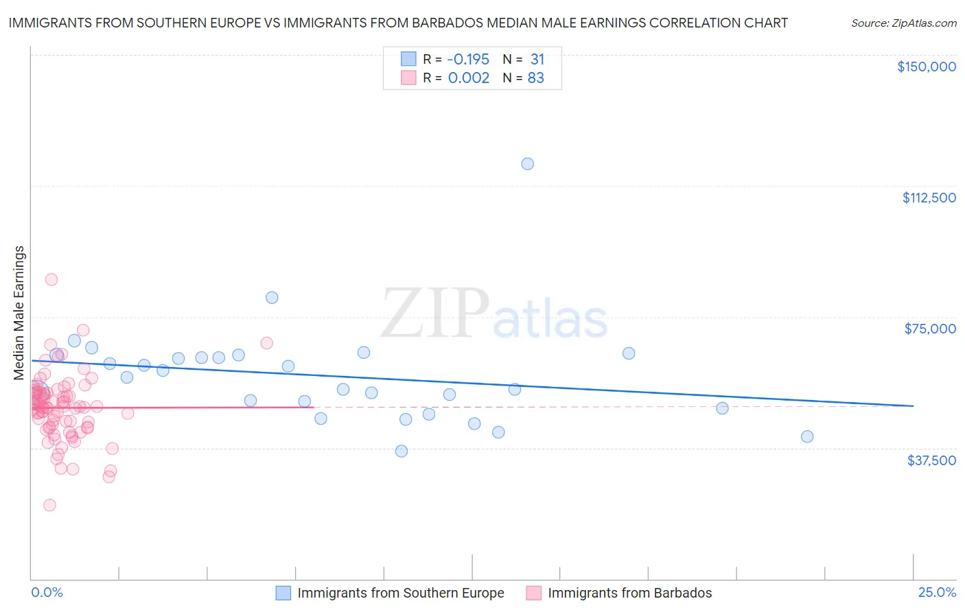 Immigrants from Southern Europe vs Immigrants from Barbados Median Male Earnings