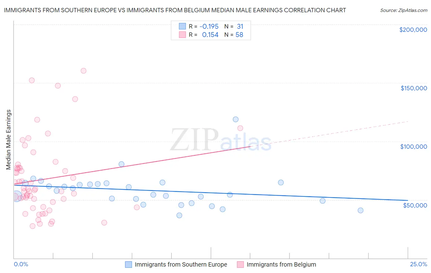 Immigrants from Southern Europe vs Immigrants from Belgium Median Male Earnings