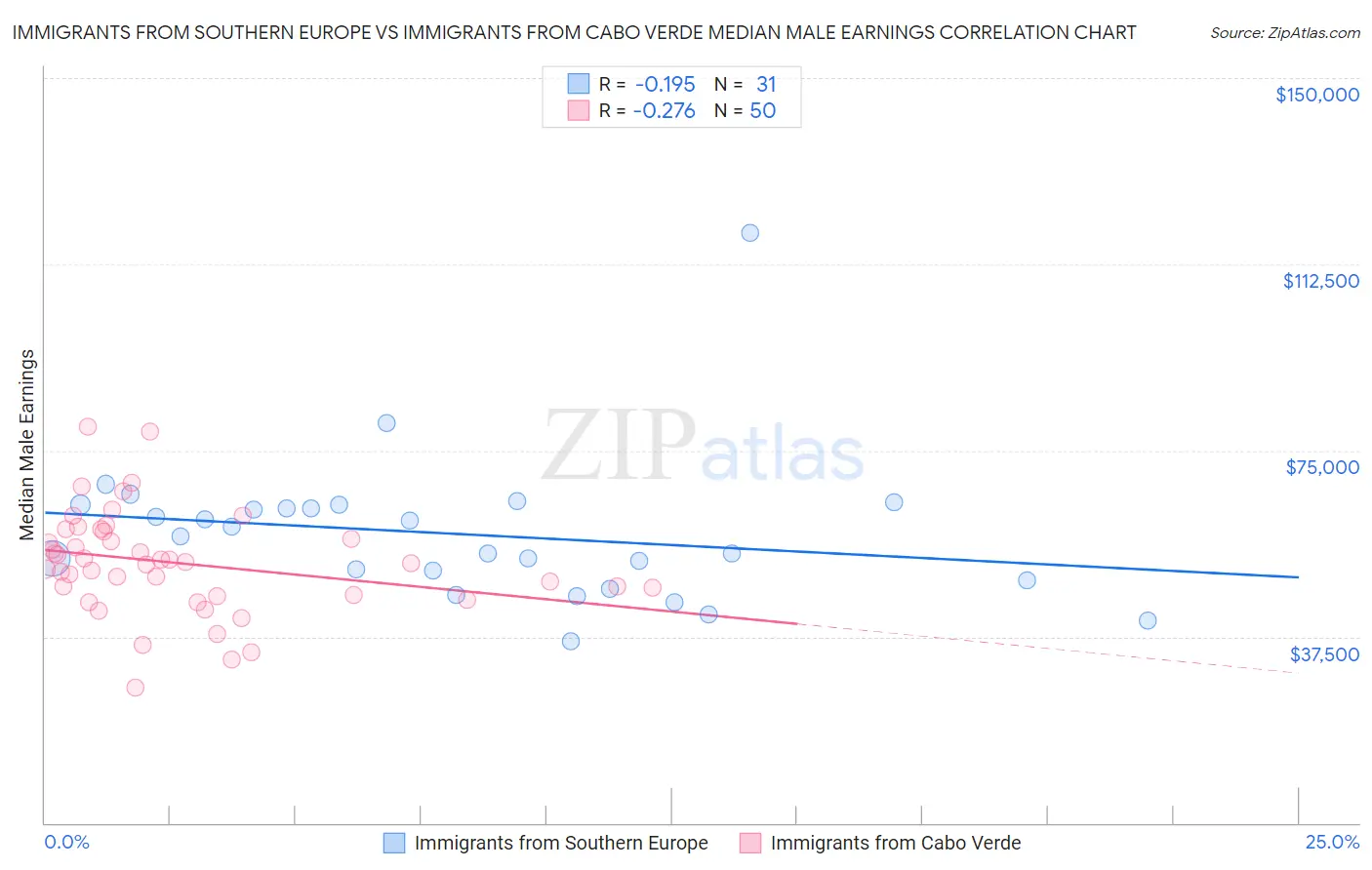 Immigrants from Southern Europe vs Immigrants from Cabo Verde Median Male Earnings