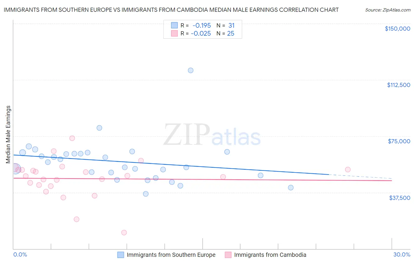 Immigrants from Southern Europe vs Immigrants from Cambodia Median Male Earnings