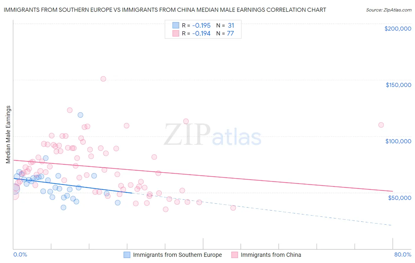 Immigrants from Southern Europe vs Immigrants from China Median Male Earnings