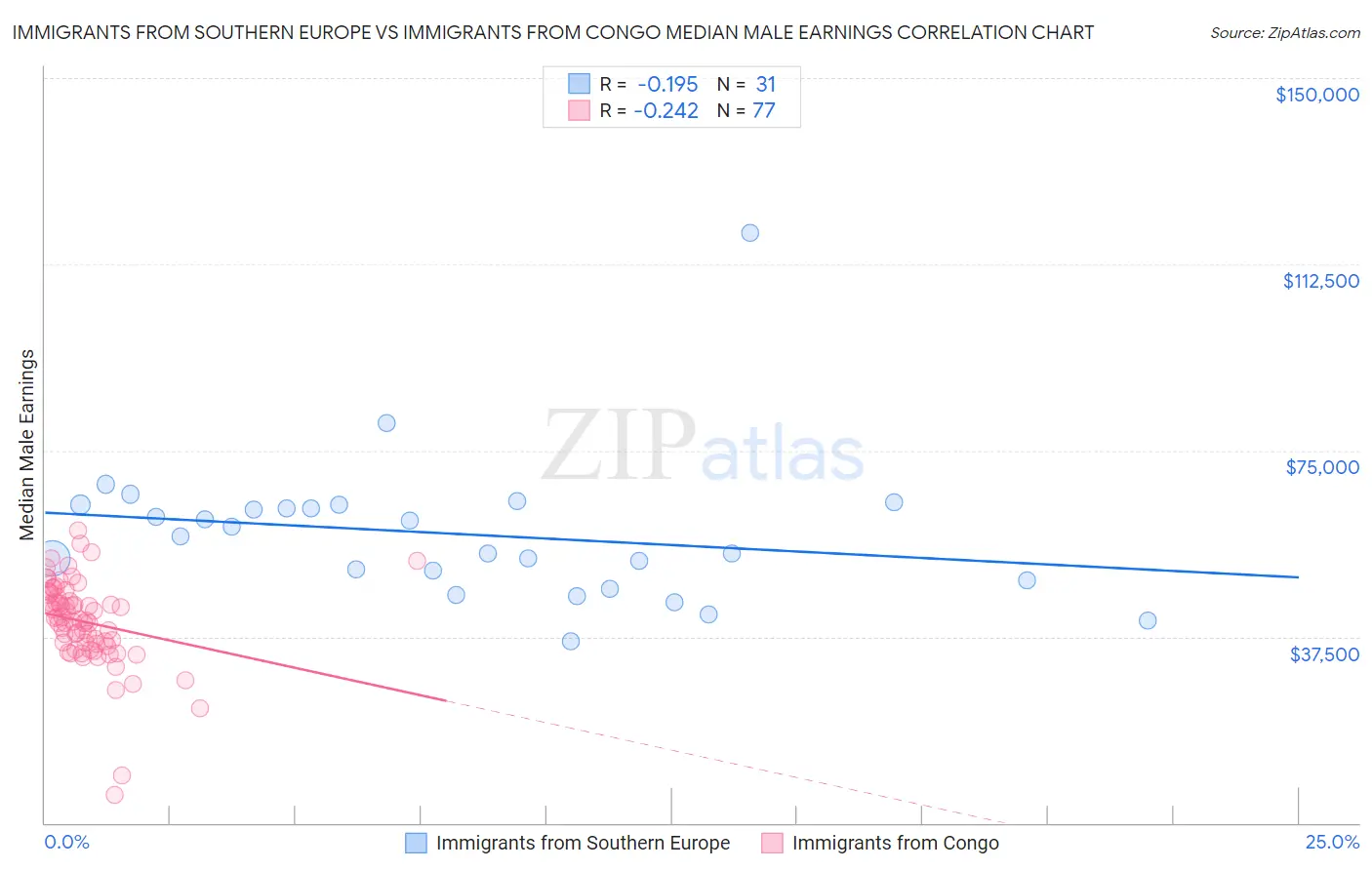 Immigrants from Southern Europe vs Immigrants from Congo Median Male Earnings