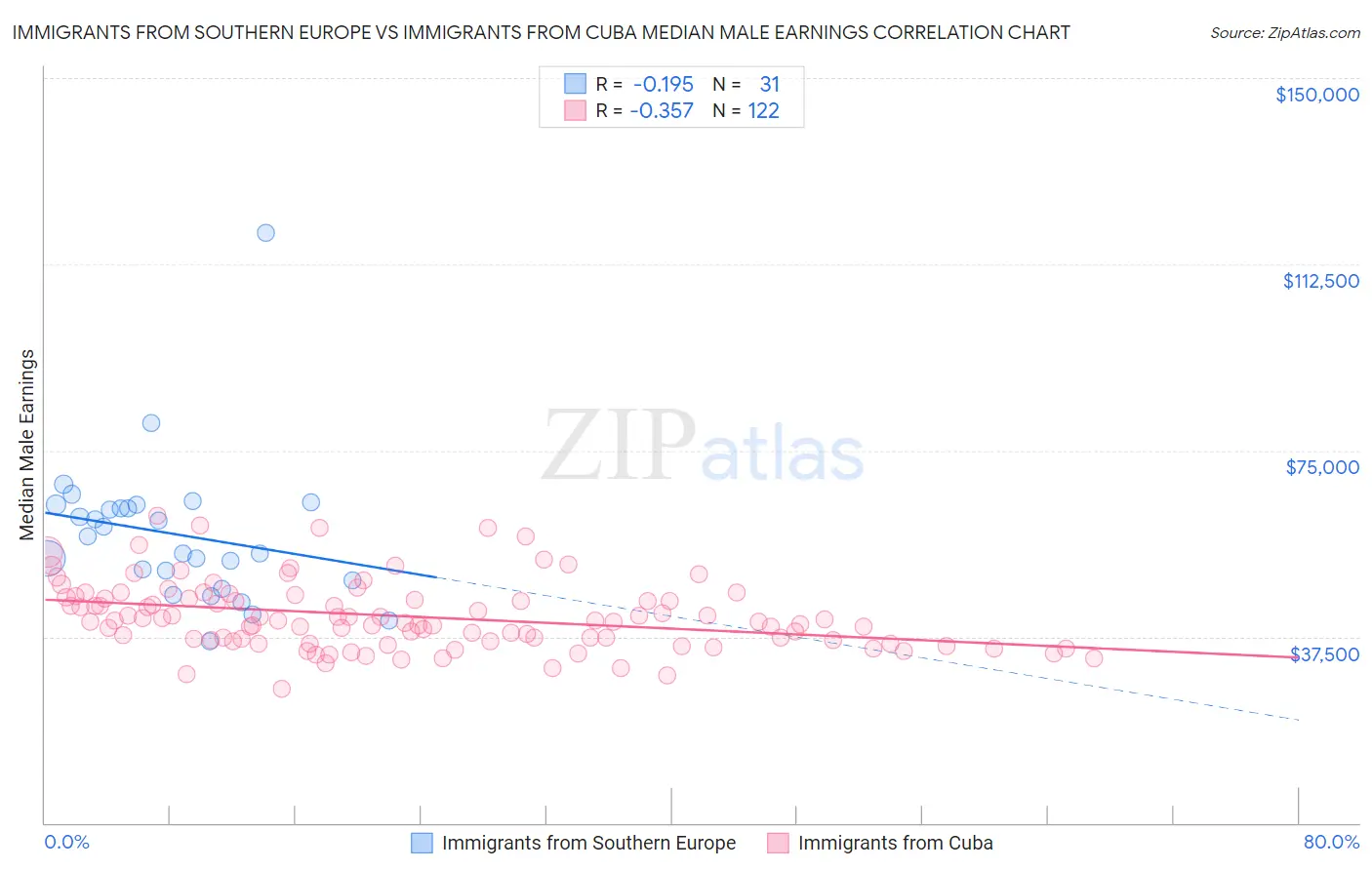 Immigrants from Southern Europe vs Immigrants from Cuba Median Male Earnings