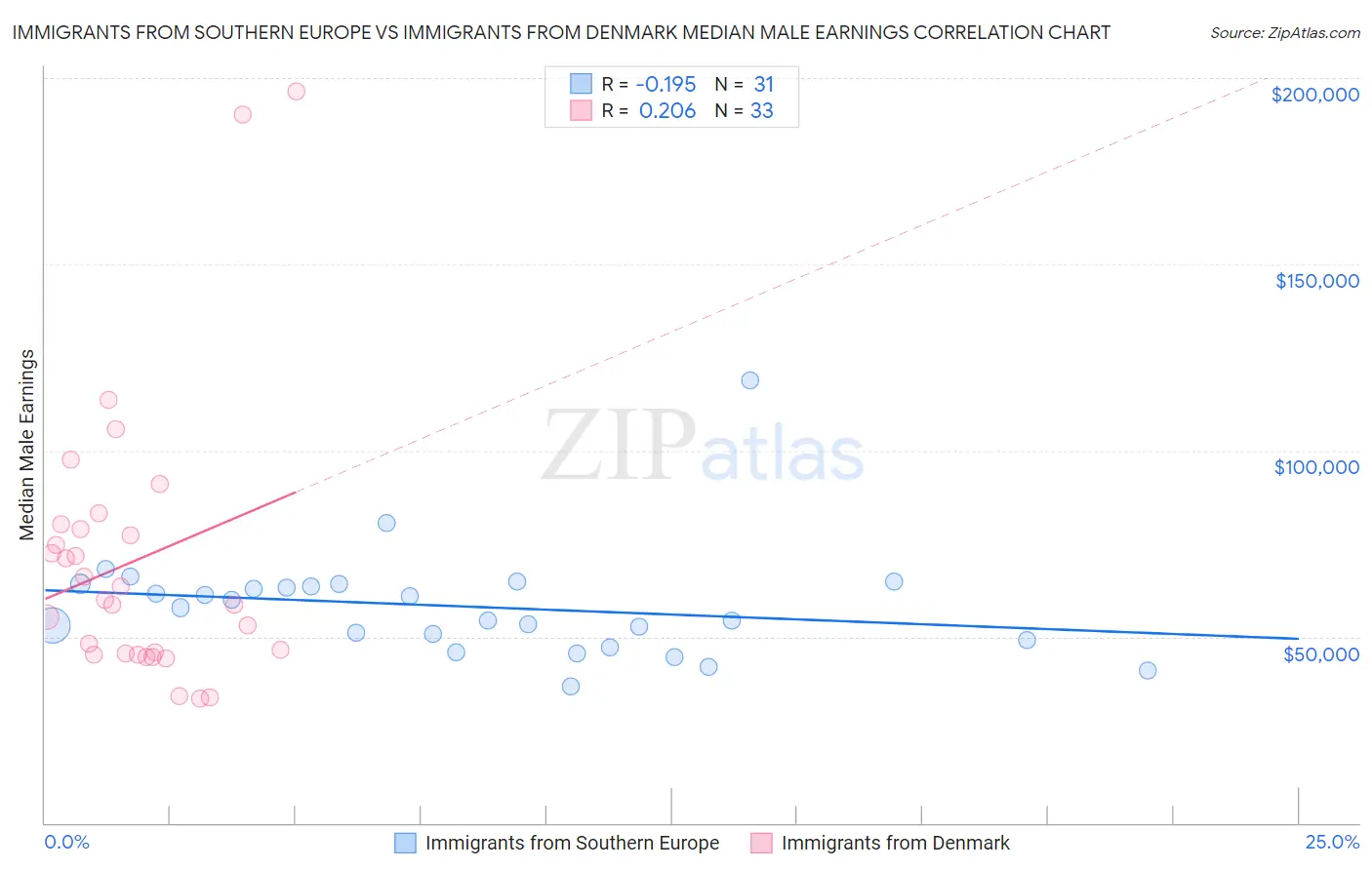 Immigrants from Southern Europe vs Immigrants from Denmark Median Male Earnings