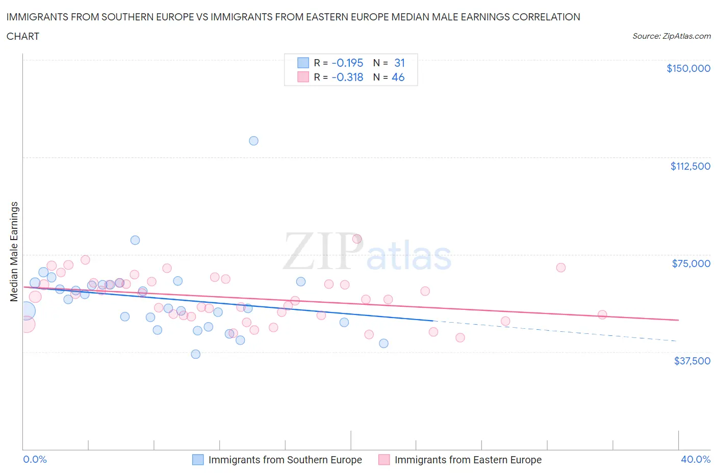 Immigrants from Southern Europe vs Immigrants from Eastern Europe Median Male Earnings