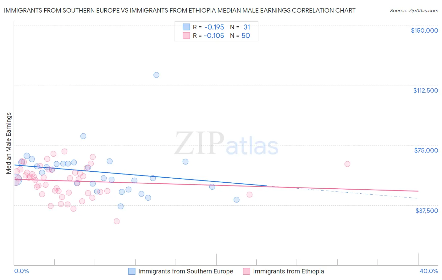 Immigrants from Southern Europe vs Immigrants from Ethiopia Median Male Earnings